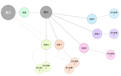 理解翻譯工作者的難處