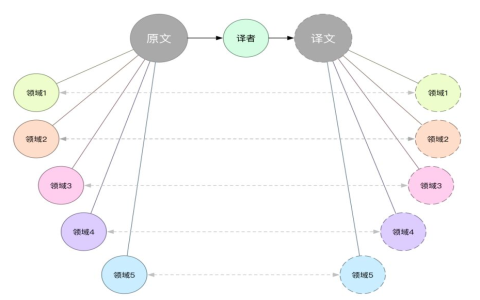 翻譯工作之不易