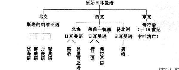 日耳曼語(yǔ)的分化