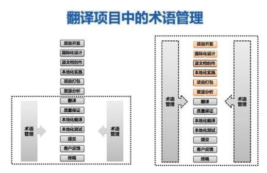 翻譯項目術(shù)語管理